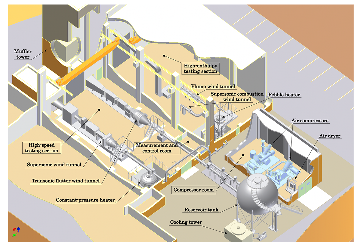 High-speed and high-enthalpy wind tunnels (bird’s-eye view)