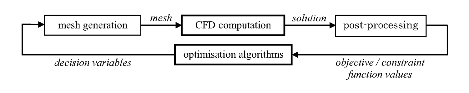 Optimisation process loop (for CFD-based optimisation)