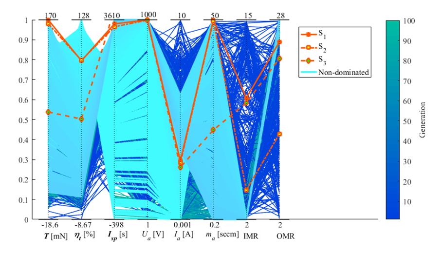 Parallel coordinate plot of ion thruster optimisation results (Yeo et al. 2020)