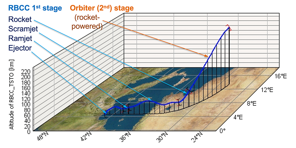 Trajectory optimised for two-stage-to-orbit (TSTO) space transportation powered by RBCC airbreathing propulsion for the 1st stage (Klink and Ogawa 2019)
