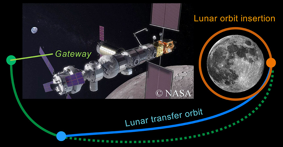 Lunar transfer and orbit insertion from the Gateway platform